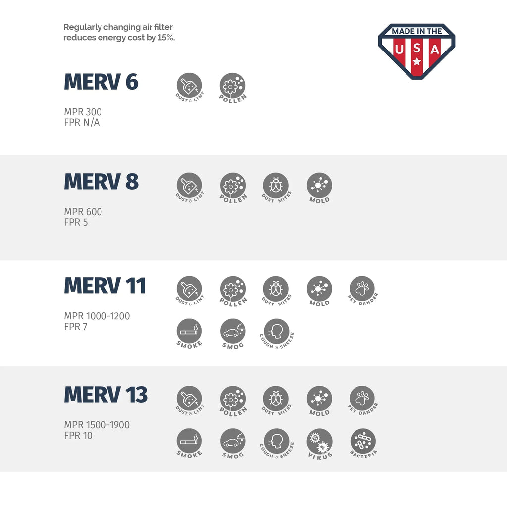 Furnace AC Filter, Pleated Air Air 2 Filter, MERV 8 Pack Aerostar 12x24x1