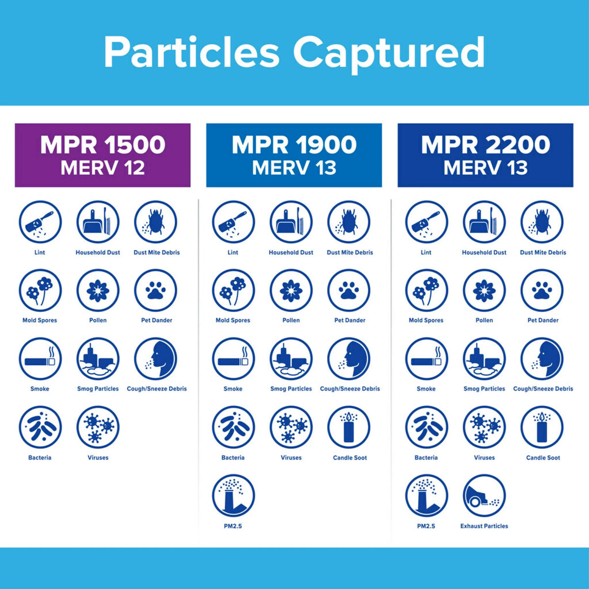 Filter, 1500 Reduction, MERV Filtrete MPR Air Filters 12, 4 Advanced 12x12x1 Allergen