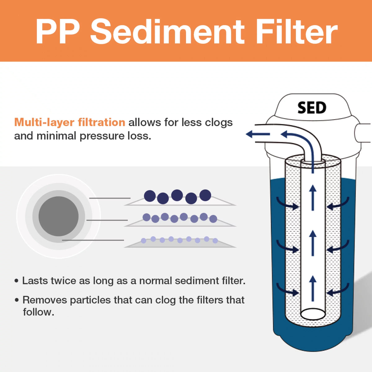 FP120X50 20 x of White Pack Micron, Replacement Cartridges, 2.5" 50 iSpring Multi-Layer liquid 1), (Pack 10" Filter 50 Universal Count Sediment