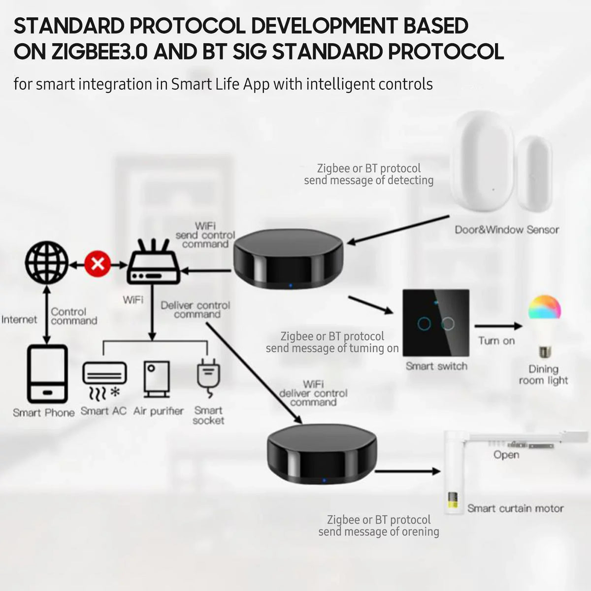 Controller Gate iOS Wireless Remote WiFi Arealer Way Mesh & IR Smart +BLE Applicable Android Multi-function